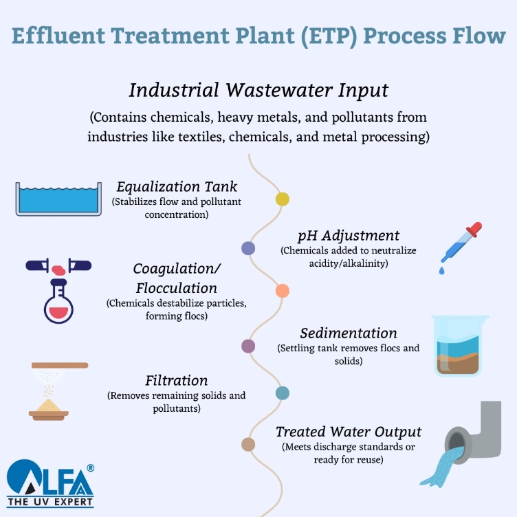 ETP Process Flow